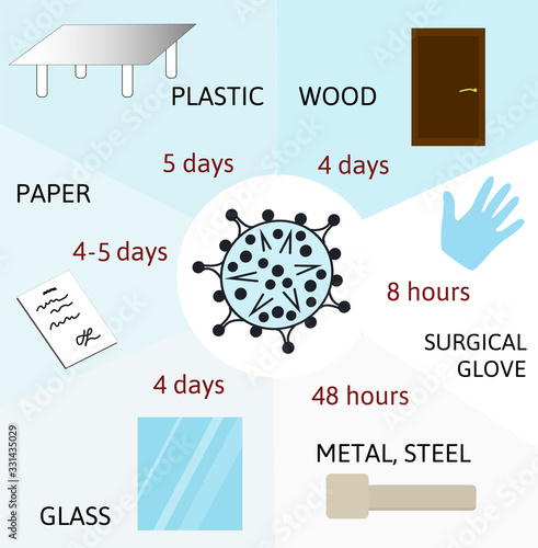 duration, the time during which the coronavirus survives on the surface of wood, paper, steel, plastic, or rubber. The persistence of the viruses.