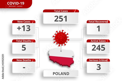 Poland coronavirus covid-19 confirmed cases. editable infographic template for daily news update. corona virus statistics by country.
