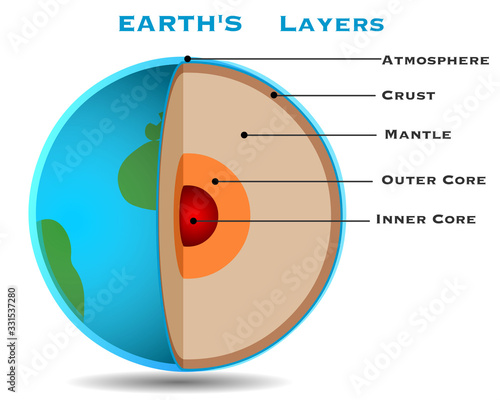 Earth layers structure. Globe, sphere cross section.  World layers, slice composition. Explanations, Solid crust, mantle, outer core, inner core, atmosphere. White background. Geography Vector
