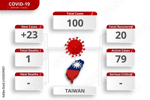 Taiwan coronavirus covid-19 confirmed cases. editable infographic template for daily news update. corona virus statistics by country.