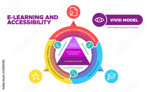 E-learning model and visual accessibility using new technology and processes 