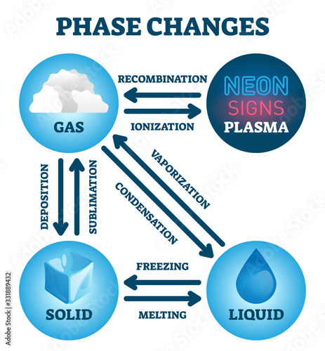 Phase changes vector illustration. Labeled educational matter states scheme