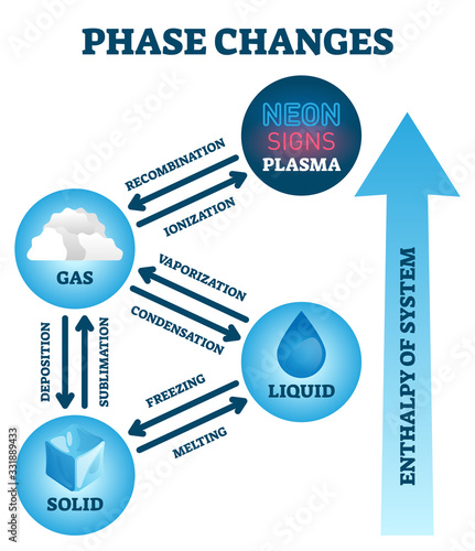 Phase changes vector illustration. Labeled matter scheme with enthalpy system