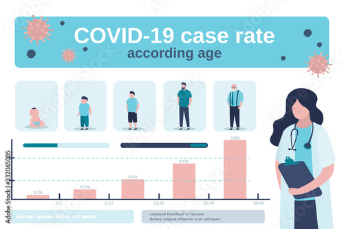 Covid-19 case rate according age infographic. Virus protection infographics. Woman doctor and global statistic.