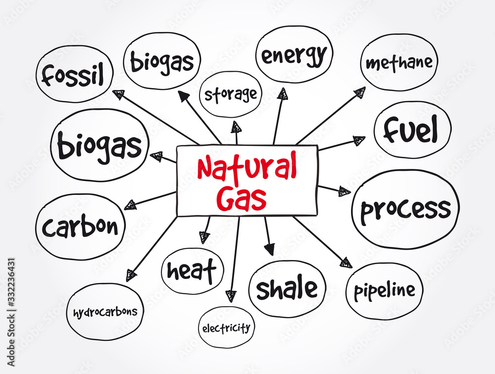 Natural gas mind map, concept for presentations and reports