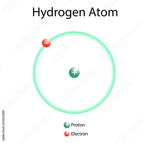 Illustration of the Hydrogen atom