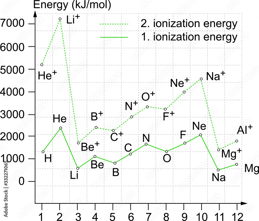 Educational ionization energy graphic vector Educational ionization energy graphic vector