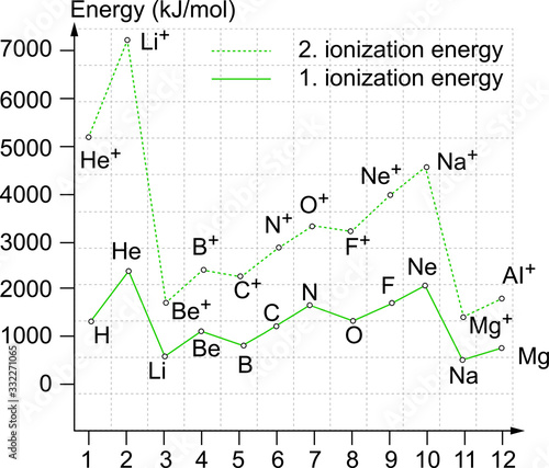 Educational ionization energy graphic vector