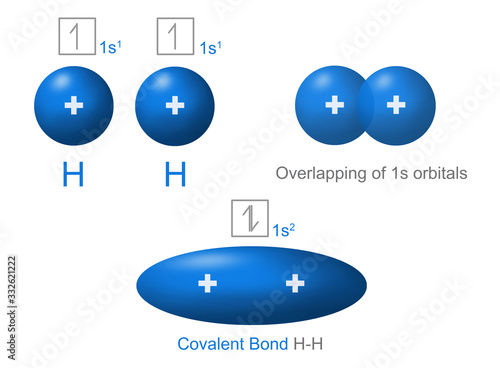 hydrogen atoms are shared to form a covalent bond between the two atoms. Covalent Bonding and Orbital Overlap