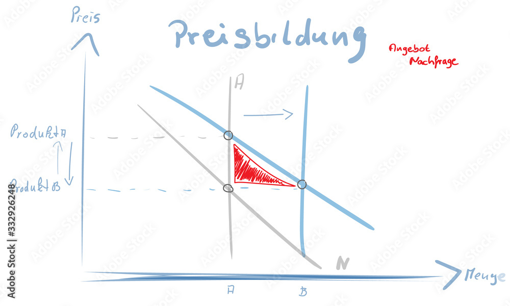 Preisbildung Grafik Diagramm Schaubild Bild Preis Produkt Betriebswirtschaft