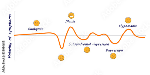 Polarity of symptoms Depression euthymia mania subsyndromal hypomania