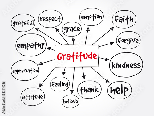 Gratitude mind map, concept for presentations and reports