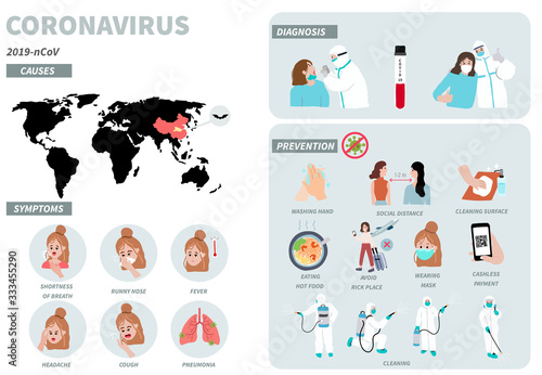 Coronavirus Disease infographic to prevent the spread of bacteria, viruses.Vector illustration for poster.Editable element