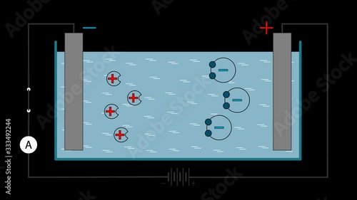 Visual animation demonstrates the concept of electrolysis in a liquid conductor photo