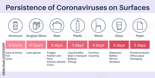 Persistence of coronaviruses on surfaces or materials.