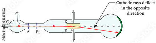 Cathode Ray Tube Diagram In electric fields (J J Thomson experiment) - down deflection photo