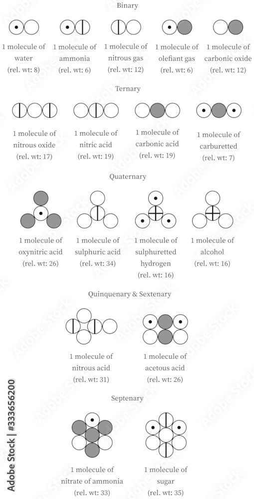 Dalton Atomic Theory: List of Compounds with Symbols and their Relative Weights by Dalton