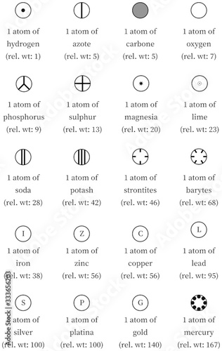 Dalton Atomic Theory: List of Elements with Symbols and their Relative Weights by Dalton