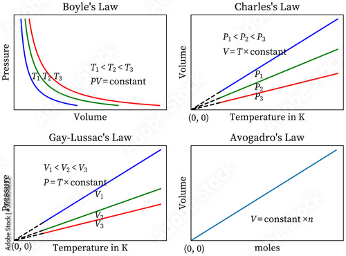 Ideal Gas Law Boyle's Law Charles' Law, Gay Lussac Law, Avogadro's Law photo