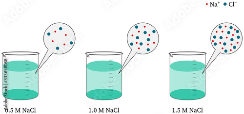 Molarity concentration increases sodium chloride, NaCl and water solution, measuring beaker