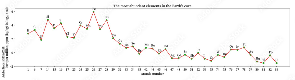 The Most Abundant Elements in the Earth’s Core graph The Most Abundant Elements in the Earth’s Core graph