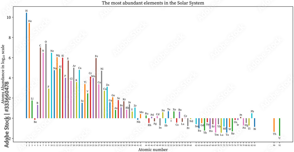 The Most Abundant Elements in the Solar System The Most Abundant Elements in the Solar System