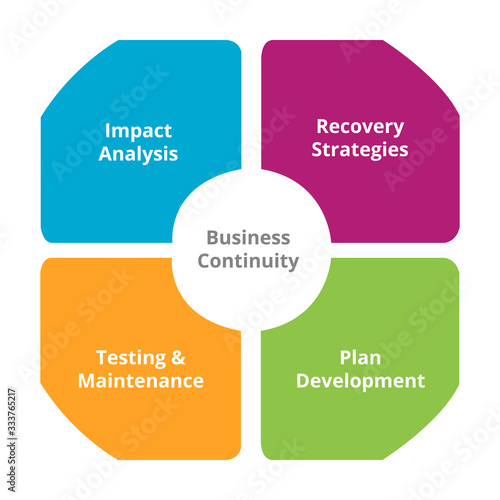 Diagram of business continuity plan -recovery and impact analysis