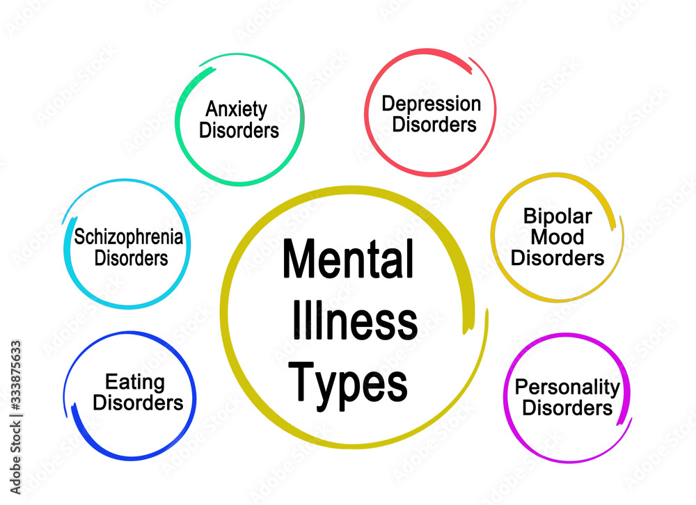 five-types-of-mental-illness-stock-illustration-adobe-stock