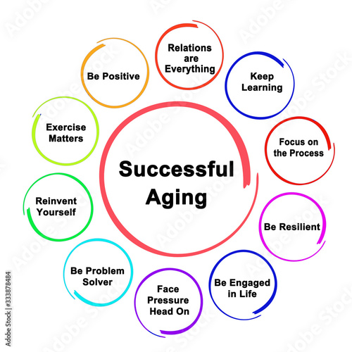 Obraz na plátne Eleven Approaches to Successful Aging.