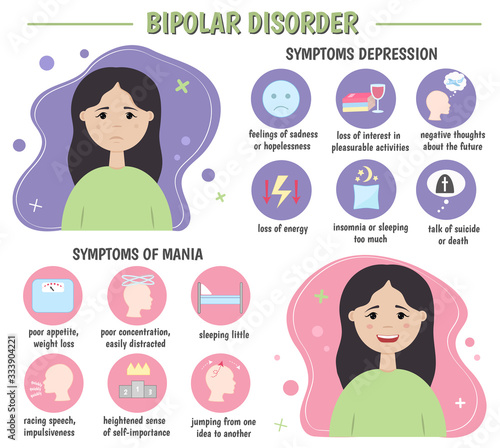 Bipolar disorder: Symptoms of bipolar disorder: poor concentration, loss of appetite, thoughts of death, sadness, insomnia, negative thoughts.  Mania and depression.  Vector illustration. Infographics