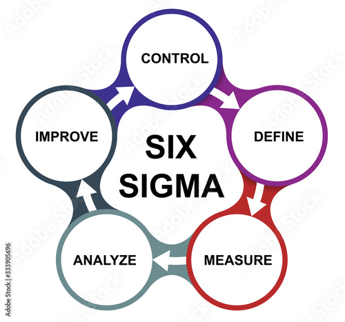 Lean six sigma process  diagram