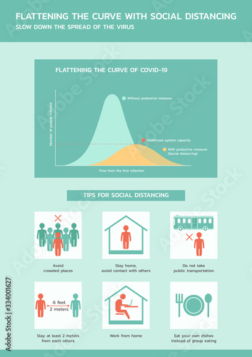 flattening the curve of COVID-19 with social distancing to slow spread of the virus infographic, vector flat symbol icon, layout, template illustration in vertical design