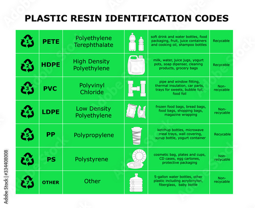 Table of plastic resin identification codes. Sheet of different plastic materials. Garbage waste sorting recycling signs. Reduce reuse recycle infographics White elements on green background