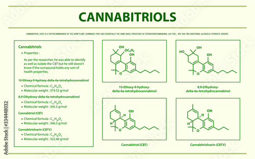 Cannabitriol CBT with Structural Formulas horizontal infographic illustration about cannabis as herbal alternative medicine and chemical therapy, healthcare and medical science vector.