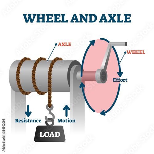 Wheel and axle vector illustration. Labeled load towing simple mechanics scheme