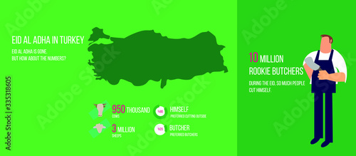 Infographic on Kurban Bayramı: Eid al Adha in Turkey.