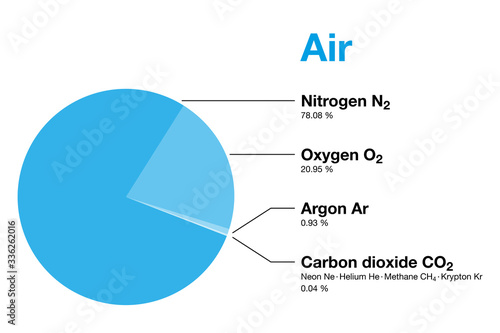 Air, composition of Earth's atmosphere by volume, excluding water vapor. Dry air contains nitrogen, oxygen, argon, carbon dioxide and small amounts of other gases. Pie chart. Illustration. Vector.