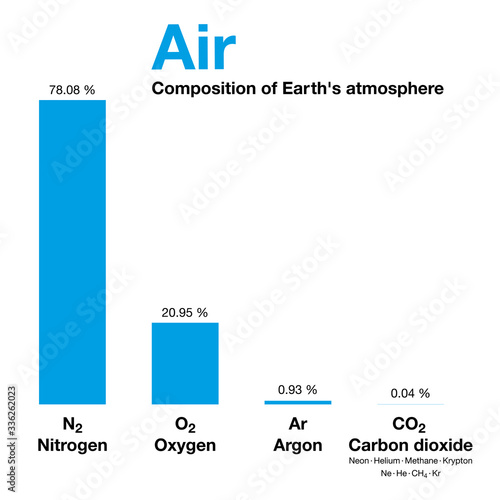 Air, composition of Earth's atmosphere by volume, excluding water vapor. Dry air contains nitrogen, oxygen, argon, carbon dioxide and small amounts of other gases. Bar graph. Illustration. Vector.