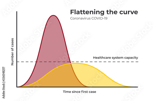 Coronavirus flatten the curve to slow COVID-19 infection for enough health care capacity.
 photo