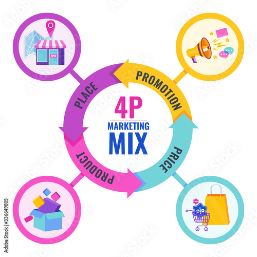 Four 4 PS marketing mix infographic flat vector illustration scheme