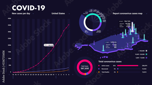 Covid-19 Pandemic Infographic Report Coronavirus Cases. USA Isometric Map. Dashboard Template Statistics Graphs Pie Charts, Web Design, UI Elements. Flat Vector Illustration. Eps 10