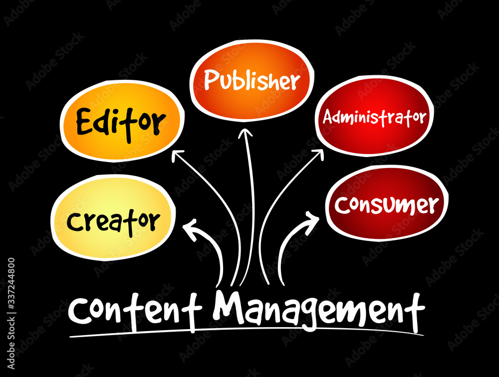 Content Management mind map, business concept for presentations and reports