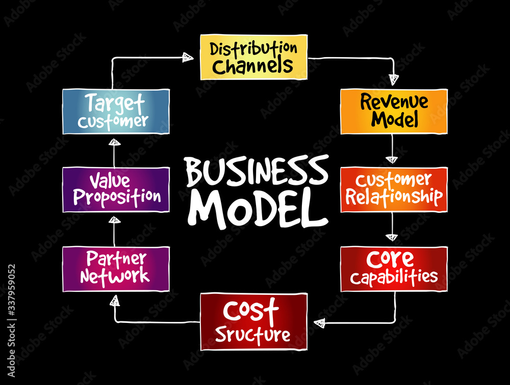 Business model mind map, business concept background