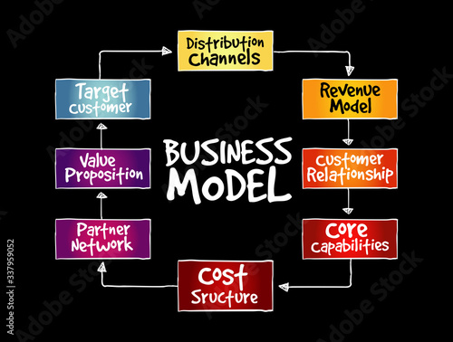 Business model mind map, business concept background