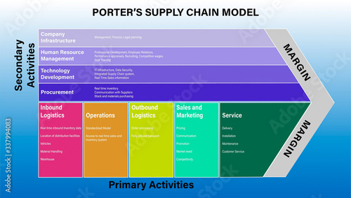 Supply Chain model animation