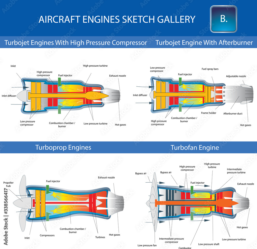 Turbojet, turboprop and turbofan aircraft engine, structural cross section in basic design for