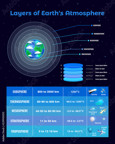 Layers Of Atmosphere Poster
