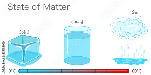 State of matter. Change of State water, phase, fluid. Ice cube, liquid gas, vapor, cloud particles. Chemistry, physics. Freeze, melt, boiling. Temperature change from hot to cold, thermometer. Vector 