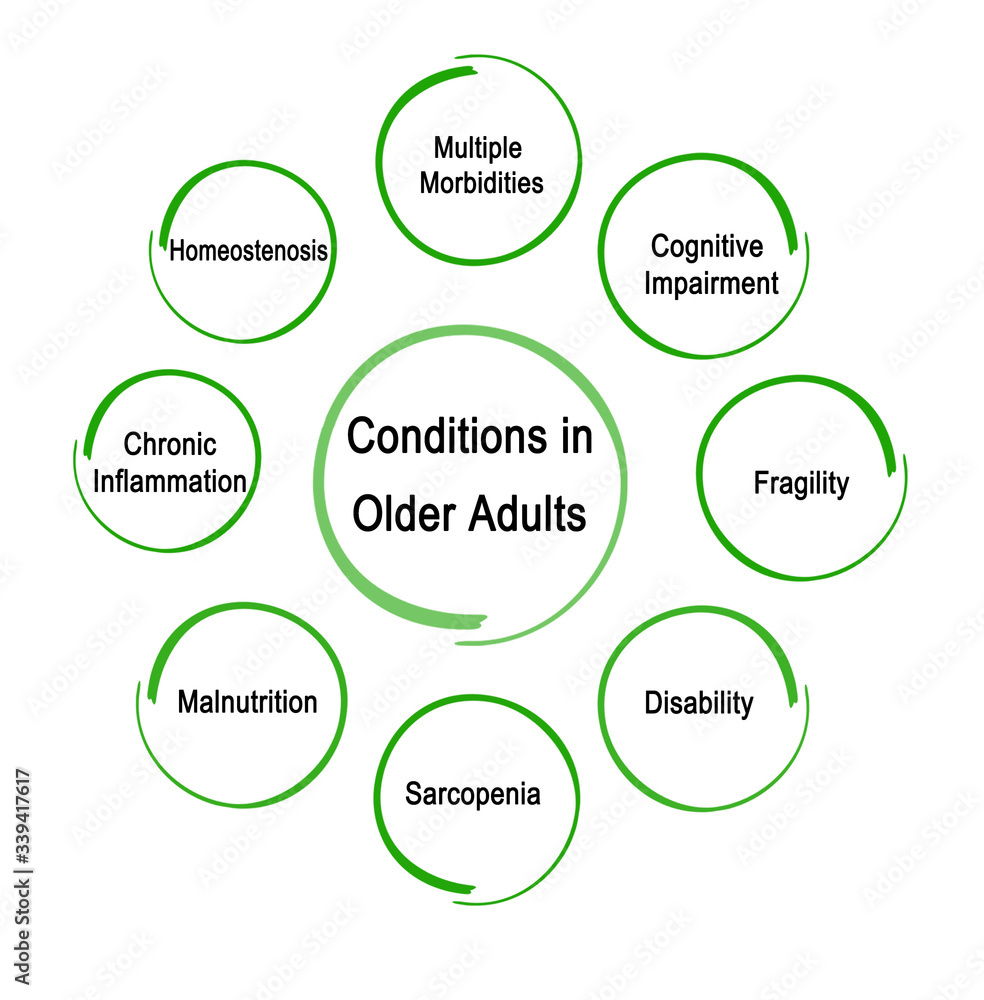 Modifiable Conditions in Older Adult. Modifiable Conditions in Older Adult.