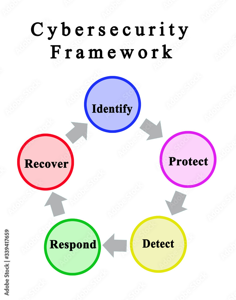 Five Components of Cybersecurity Framework